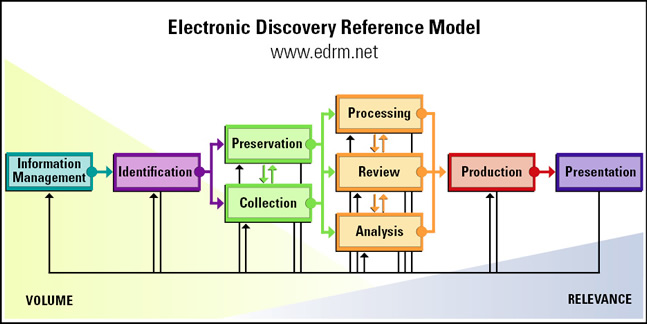 edrm